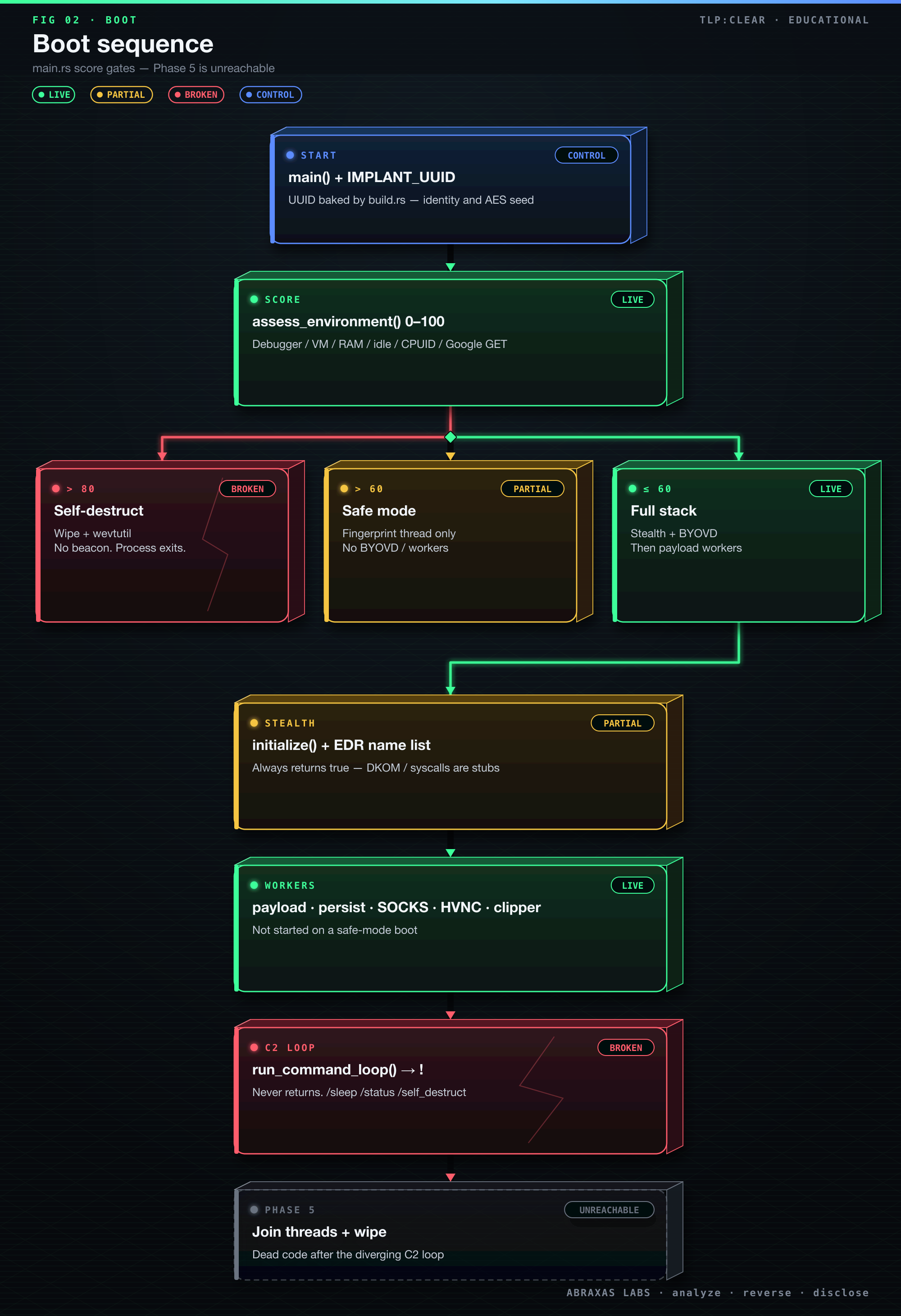 Boot phases including the loop that never returns