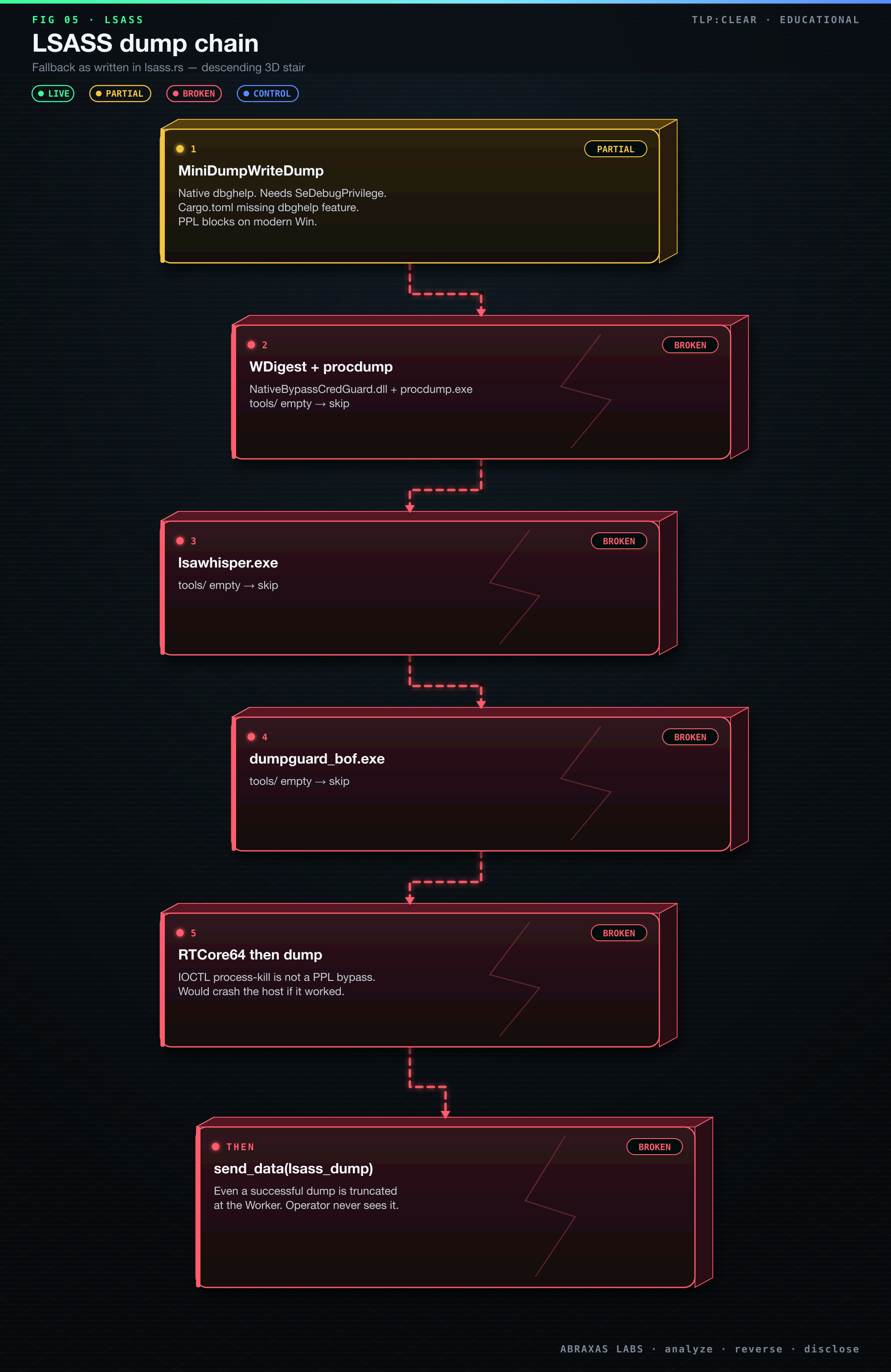 LSASS dump fallback chain