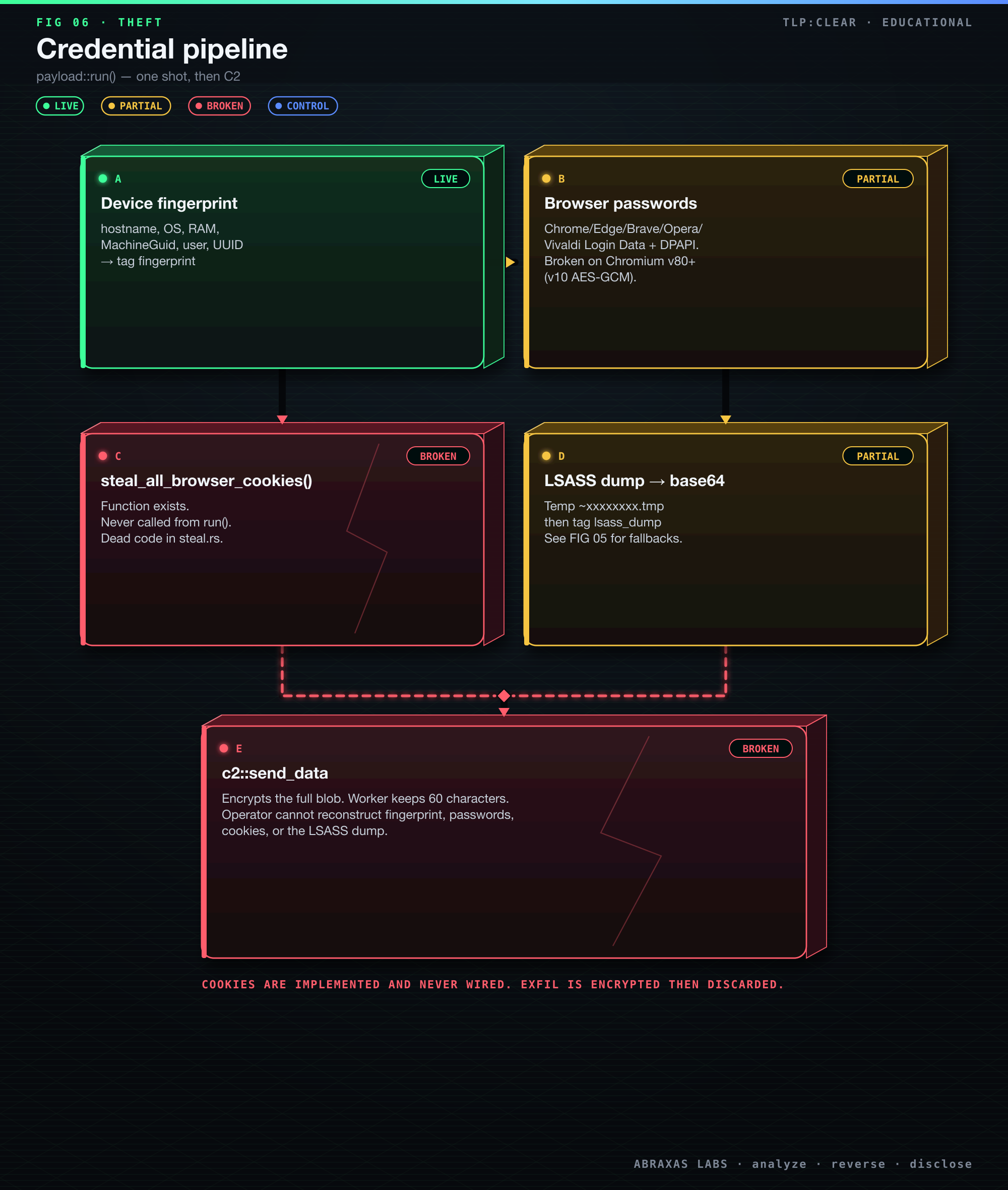 Steal pipeline: fingerprint, logins, secret-store