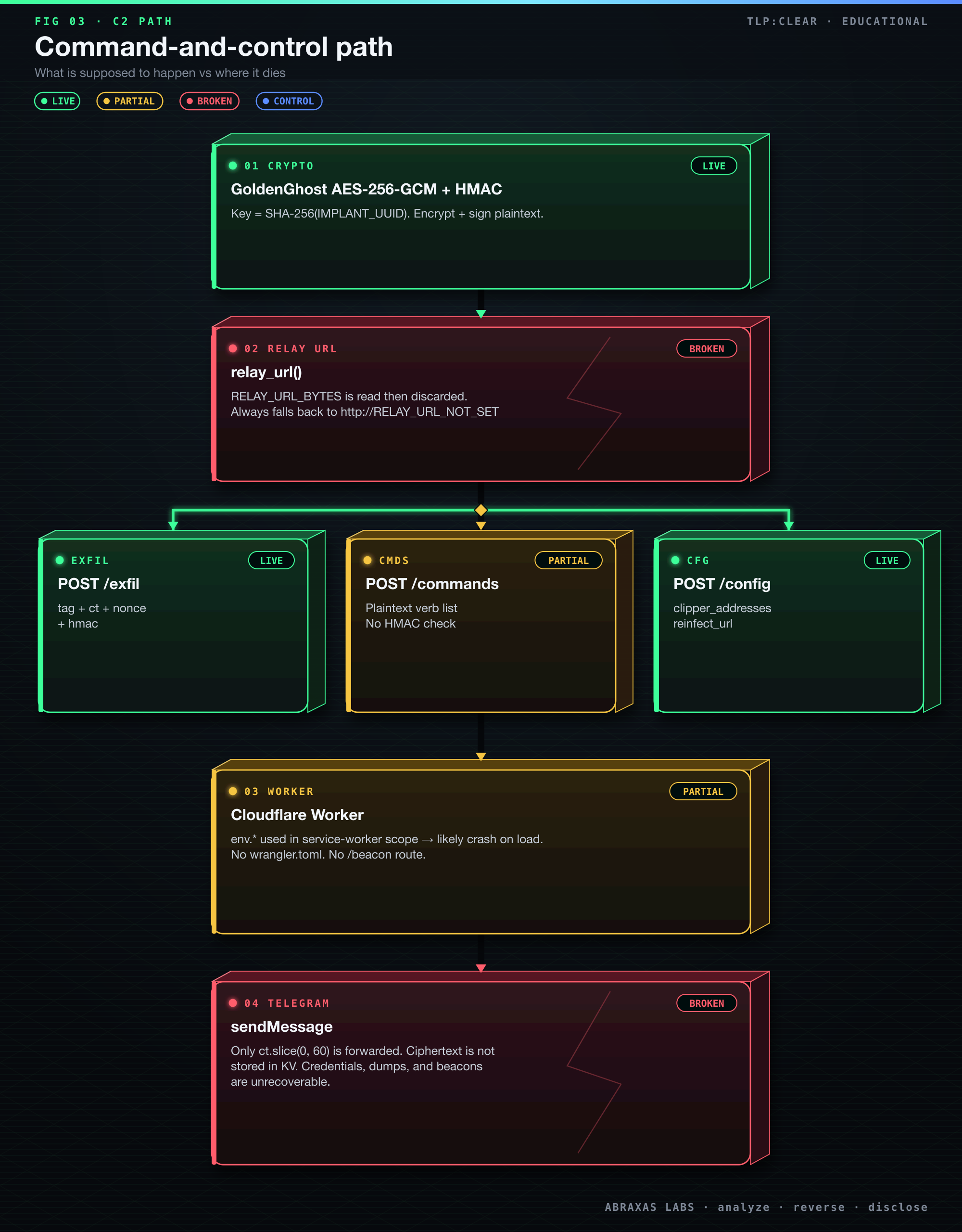 C2 path from implant to Worker to Telegram